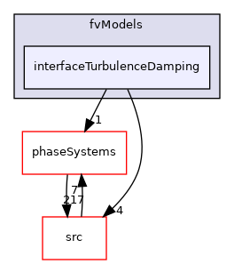 applications/modules/multiphaseEuler/fvModels/interfaceTurbulenceDamping