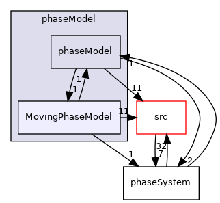 applications/modules/multiphaseEuler/phaseSystems/phaseModel/MovingPhaseModel