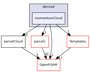 src/lagrangian/parcel/clouds/derived/momentumCloud