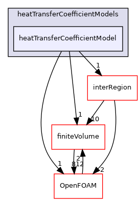 src/fvModels/derived/heatTransfer/heatTransferCoefficientModels/heatTransferCoefficientModel