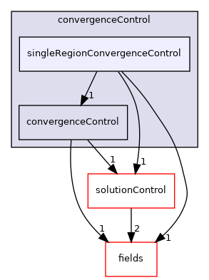 src/finiteVolume/cfdTools/general/solutionControl/convergenceControl/singleRegionConvergenceControl