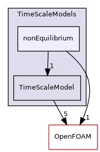 src/lagrangian/parcel/submodels/MPPIC/TimeScaleModels/nonEquilibrium