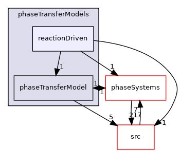 applications/modules/multiphaseEuler/interfacialModels/phaseTransferModels/reactionDriven