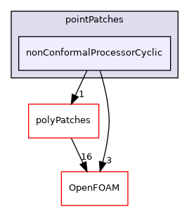 src/meshTools/nonConformal/pointPatches/nonConformalProcessorCyclic