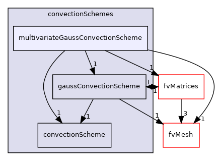 src/finiteVolume/finiteVolume/convectionSchemes/multivariateGaussConvectionScheme