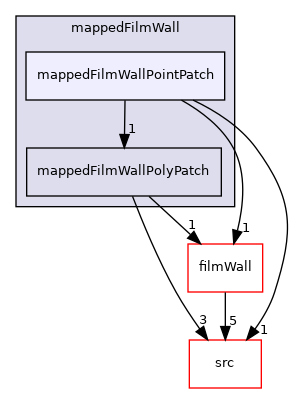 applications/modules/isothermalFilm/patches/mappedFilmWall/mappedFilmWallPointPatch