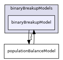 applications/modules/multiphaseEuler/phaseSystems/populationBalanceModel/binaryBreakupModels/binaryBreakupModel