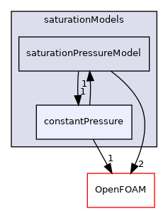 src/thermophysicalModels/saturationModels/constantPressure