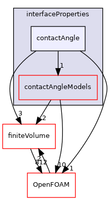 src/twoPhaseModels/interfaceProperties/contactAngle