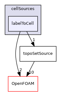src/meshTools/sets/cellSources/labelToCell