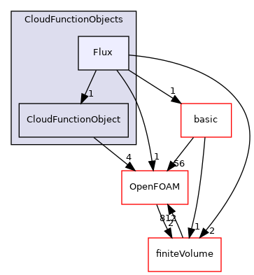 src/lagrangian/parcel/submodels/CloudFunctionObjects/Flux