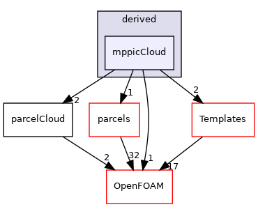 src/lagrangian/parcel/clouds/derived/mppicCloud