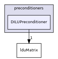 src/OpenFOAM/matrices/lduMatrix/preconditioners/DILUPreconditioner