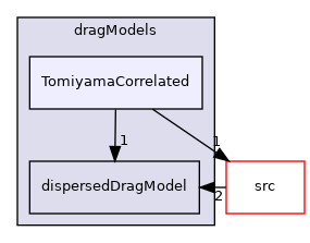 applications/modules/multiphaseEuler/interfacialModels/dragModels/TomiyamaCorrelated