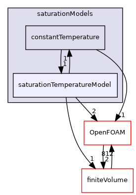 src/thermophysicalModels/saturationModels/saturationTemperatureModel