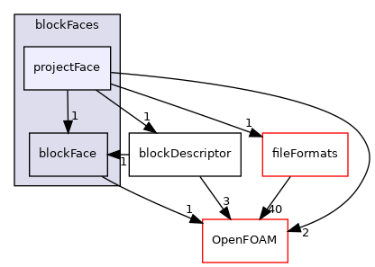 src/mesh/blockMesh/blockFaces/projectFace