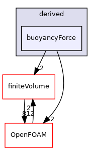 src/fvModels/derived/buoyancyForce