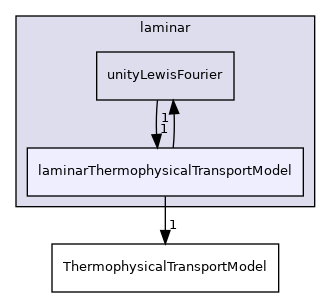 src/ThermophysicalTransportModels/fluid/laminar/laminarThermophysicalTransportModel