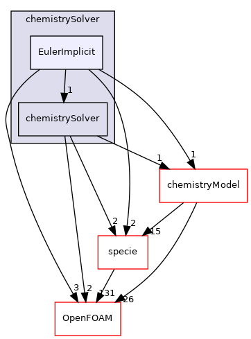 src/thermophysicalModels/chemistryModel/chemistrySolver/EulerImplicit