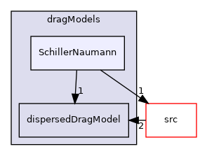 applications/modules/multiphaseEuler/interfacialModels/dragModels/SchillerNaumann