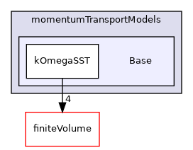 src/MomentumTransportModels/momentumTransportModels/Base