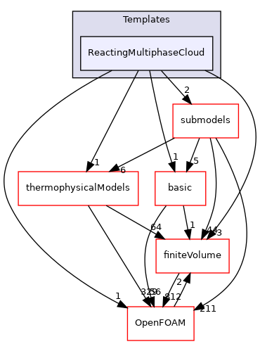 src/lagrangian/parcel/clouds/Templates/ReactingMultiphaseCloud