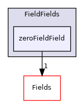 src/OpenFOAM/fields/FieldFields/zeroFieldField