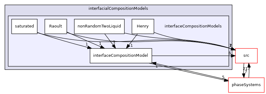applications/modules/multiphaseEuler/interfacialCompositionModels/interfaceCompositionModels