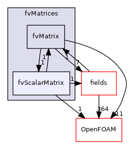 src/finiteVolume/fvMatrices/fvScalarMatrix