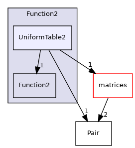 src/OpenFOAM/primitives/functions/Function2/UniformTable2