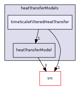 applications/modules/multiphaseEuler/interfacialModels/heatTransferModels/timeScaleFilteredHeatTransfer