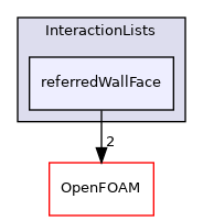 src/lagrangian/basic/InteractionLists/referredWallFace