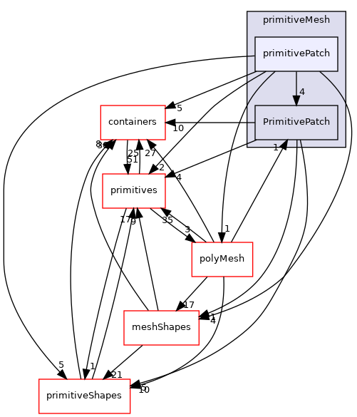 src/OpenFOAM/meshes/primitiveMesh/primitivePatch
