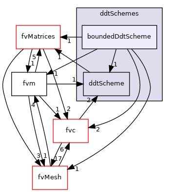 src/finiteVolume/finiteVolume/ddtSchemes/boundedDdtScheme