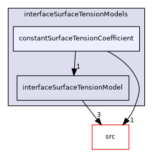 applications/modules/multiphaseEuler/interfacialCompositionModels/interfaceSurfaceTensionModels/constantSurfaceTensionCoefficient