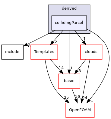 src/lagrangian/parcel/parcels/derived/collidingParcel