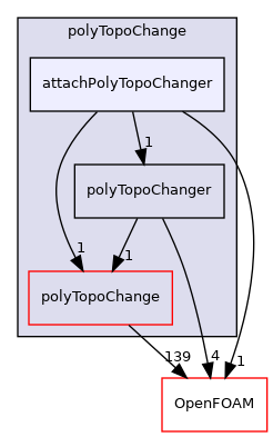 src/dynamicMesh/polyTopoChange/attachPolyTopoChanger
