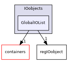 src/OpenFOAM/db/IOobjects/GlobalIOList