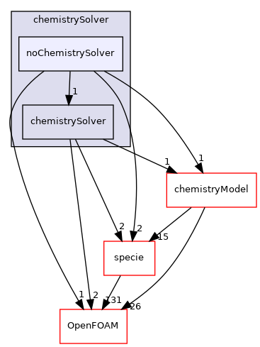 src/thermophysicalModels/chemistryModel/chemistrySolver/noChemistrySolver