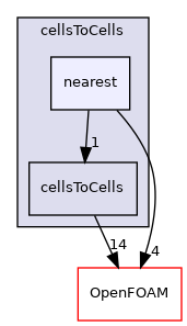 src/meshTools/cellsToCells/nearest