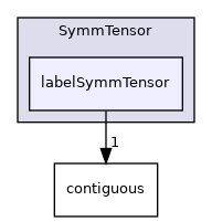 src/OpenFOAM/primitives/SymmTensor/labelSymmTensor