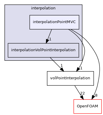 src/finiteVolume/interpolation/interpolation/interpolationPointMVC