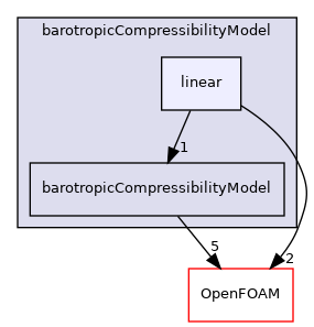src/thermophysicalModels/barotropicCompressibilityModel/linear