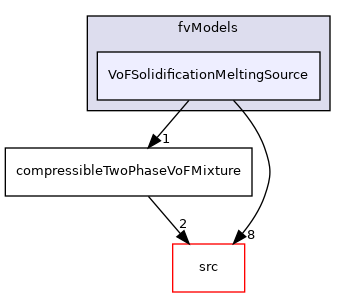 applications/modules/compressibleVoF/fvModels/VoFSolidificationMeltingSource