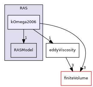 src/MomentumTransportModels/momentumTransportModels/RAS/kOmega2006