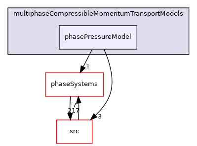 applications/modules/multiphaseEuler/multiphaseCompressibleMomentumTransportModels/phasePressureModel