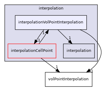 src/finiteVolume/interpolation/interpolation/interpolationVolPointInterpolation