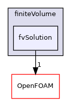 src/finiteVolume/finiteVolume/fvSolution