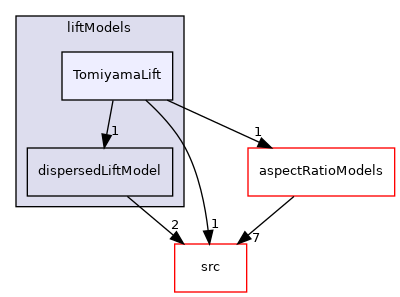 applications/modules/multiphaseEuler/interfacialModels/liftModels/TomiyamaLift