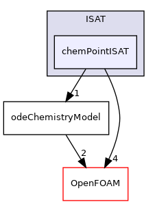 src/thermophysicalModels/chemistryModel/chemistryModel/tabulation/ISAT/chemPointISAT